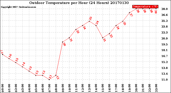 Milwaukee Weather Outdoor Temperature<br>per Hour<br>(24 Hours)