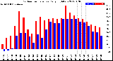 Milwaukee Weather Outdoor Temperature<br>Daily High/Low