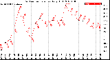 Milwaukee Weather Outdoor Temperature<br>Daily High