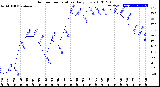 Milwaukee Weather Outdoor Temperature<br>Daily Low
