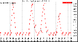 Milwaukee Weather Rain<br>By Day<br>(Inches)