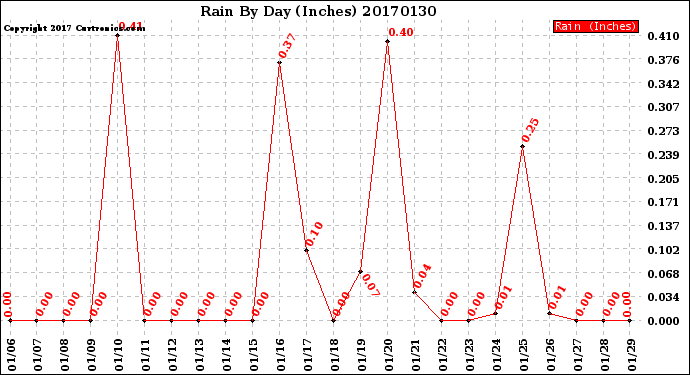 Milwaukee Weather Rain<br>By Day<br>(Inches)