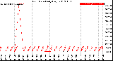 Milwaukee Weather Rain Rate<br>Daily High