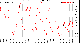 Milwaukee Weather Solar Radiation<br>Daily