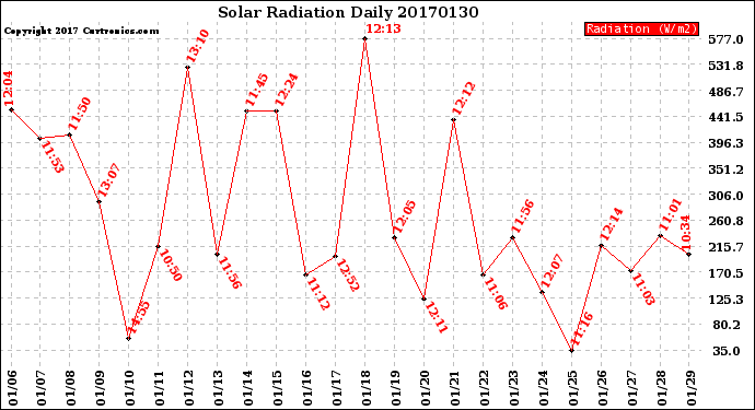 Milwaukee Weather Solar Radiation<br>Daily