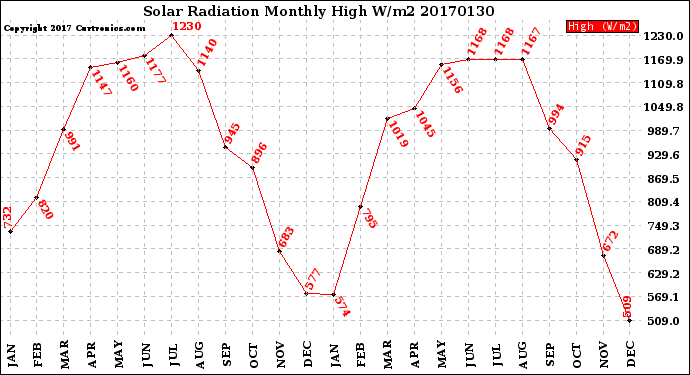 Milwaukee Weather Solar Radiation<br>Monthly High W/m2