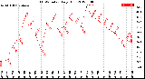 Milwaukee Weather THSW Index<br>Daily High