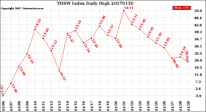 Milwaukee Weather THSW Index<br>Daily High