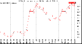 Milwaukee Weather THSW Index<br>per Hour<br>(24 Hours)