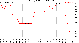 Milwaukee Weather Wind Speed<br>Average<br>(24 Hours)