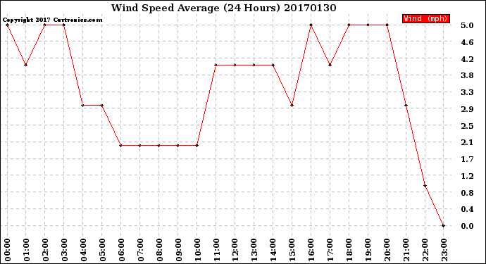 Milwaukee Weather Wind Speed<br>Average<br>(24 Hours)