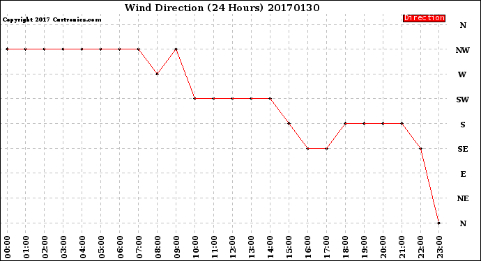 Milwaukee Weather Wind Direction<br>(24 Hours)