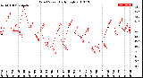 Milwaukee Weather Wind Speed<br>Daily High