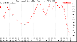 Milwaukee Weather Wind Speed<br>Hourly High<br>(24 Hours)