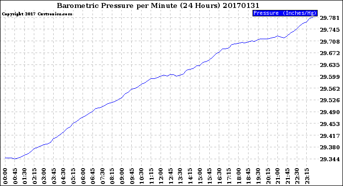 Milwaukee Weather Barometric Pressure<br>per Minute<br>(24 Hours)