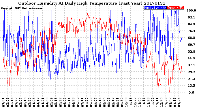 Milwaukee Weather Outdoor Humidity<br>At Daily High<br>Temperature<br>(Past Year)