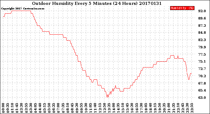 Milwaukee Weather Outdoor Humidity<br>Every 5 Minutes<br>(24 Hours)