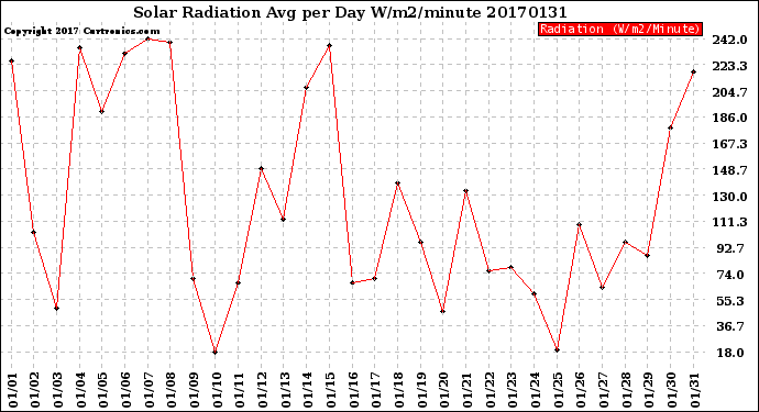 Milwaukee Weather Solar Radiation<br>Avg per Day W/m2/minute