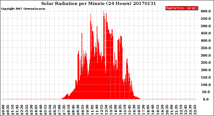 Milwaukee Weather Solar Radiation<br>per Minute<br>(24 Hours)