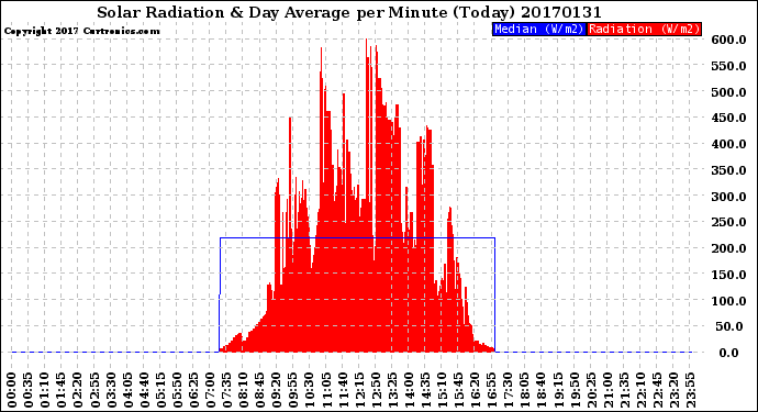 Milwaukee Weather Solar Radiation<br>& Day Average<br>per Minute<br>(Today)