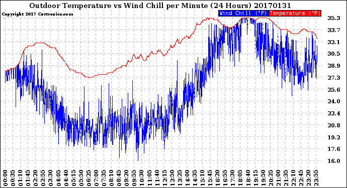 Milwaukee Weather Outdoor Temperature<br>vs Wind Chill<br>per Minute<br>(24 Hours)