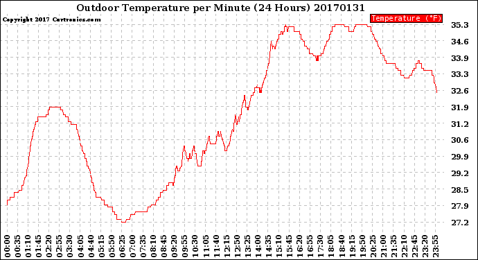 Milwaukee Weather Outdoor Temperature<br>per Minute<br>(24 Hours)