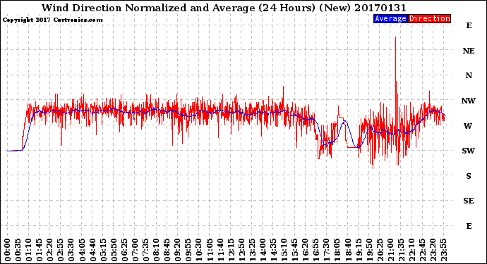 Milwaukee Weather Wind Direction<br>Normalized and Average<br>(24 Hours) (New)