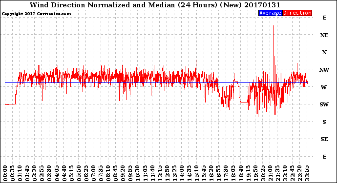 Milwaukee Weather Wind Direction<br>Normalized and Median<br>(24 Hours) (New)