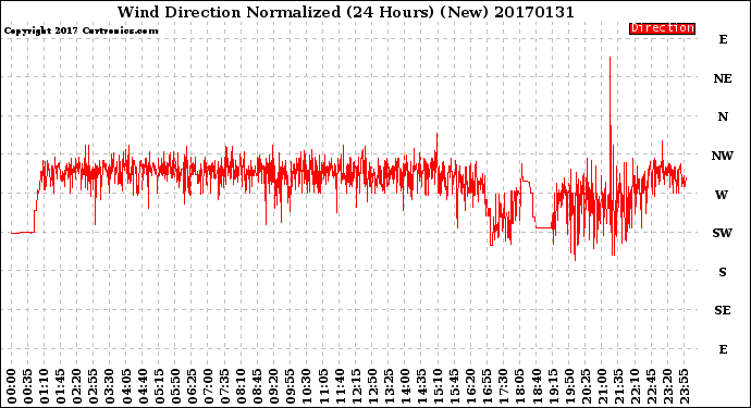 Milwaukee Weather Wind Direction<br>Normalized<br>(24 Hours) (New)