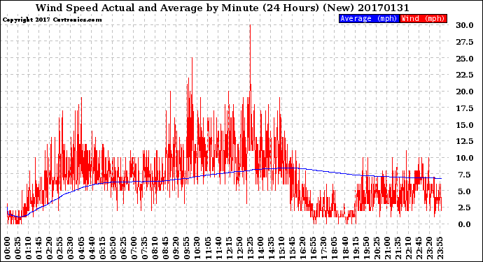 Milwaukee Weather Wind Speed<br>Actual and Average<br>by Minute<br>(24 Hours) (New)