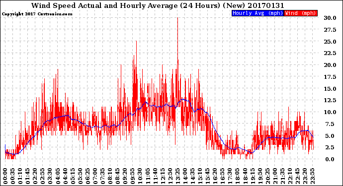 Milwaukee Weather Wind Speed<br>Actual and Hourly<br>Average<br>(24 Hours) (New)