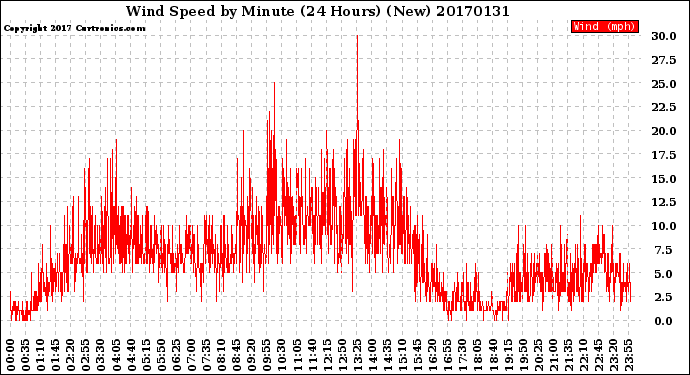 Milwaukee Weather Wind Speed<br>by Minute<br>(24 Hours) (New)