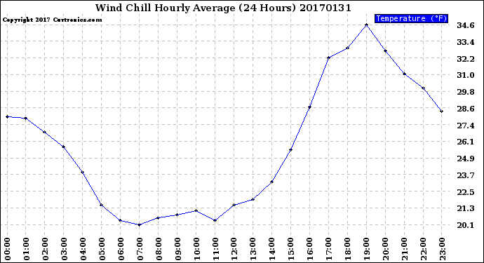 Milwaukee Weather Wind Chill<br>Hourly Average<br>(24 Hours)