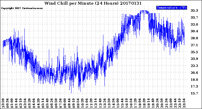Milwaukee Weather Wind Chill<br>per Minute<br>(24 Hours)