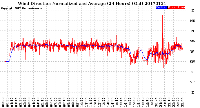 Milwaukee Weather Wind Direction<br>Normalized and Average<br>(24 Hours) (Old)