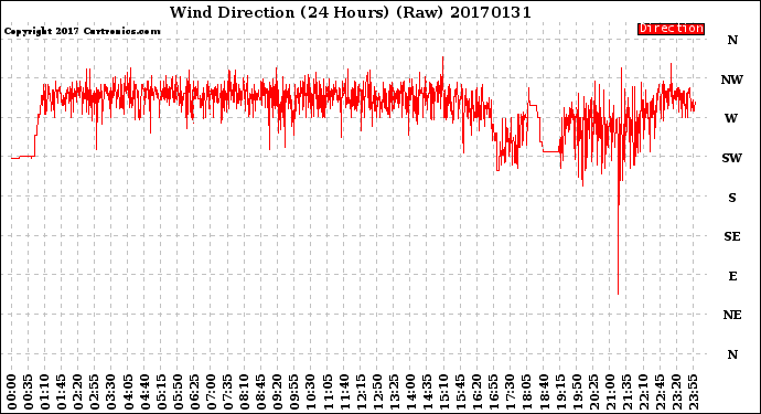 Milwaukee Weather Wind Direction<br>(24 Hours) (Raw)
