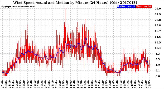 Milwaukee Weather Wind Speed<br>Actual and Median<br>by Minute<br>(24 Hours) (Old)