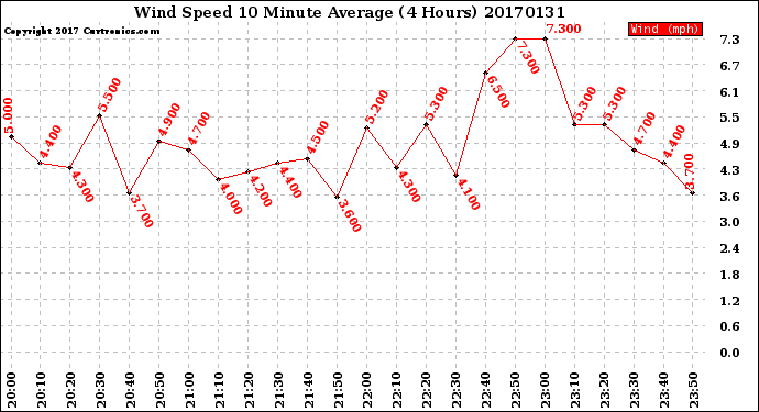 Milwaukee Weather Wind Speed<br>10 Minute Average<br>(4 Hours)