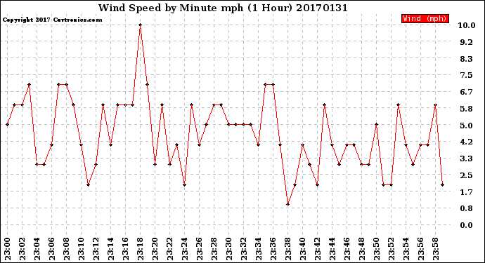 Milwaukee Weather Wind Speed<br>by Minute mph<br>(1 Hour)