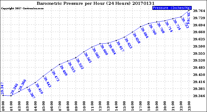 Milwaukee Weather Barometric Pressure<br>per Hour<br>(24 Hours)