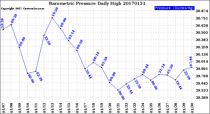 Milwaukee Weather Barometric Pressure<br>Daily High