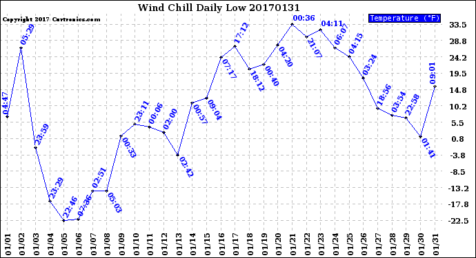 Milwaukee Weather Wind Chill<br>Daily Low