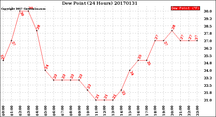 Milwaukee Weather Dew Point<br>(24 Hours)