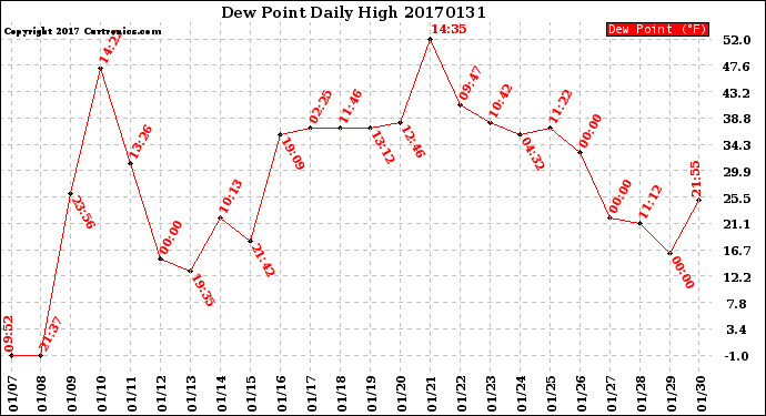 Milwaukee Weather Dew Point<br>Daily High