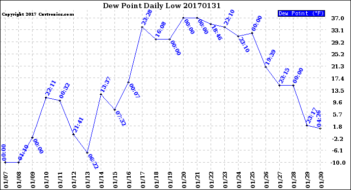 Milwaukee Weather Dew Point<br>Daily Low