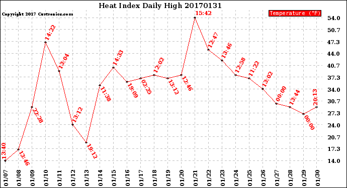Milwaukee Weather Heat Index<br>Daily High