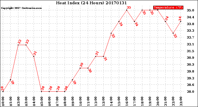 Milwaukee Weather Heat Index<br>(24 Hours)