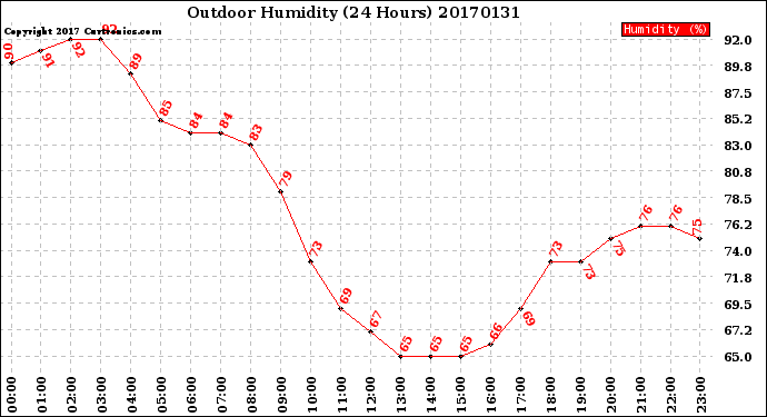 Milwaukee Weather Outdoor Humidity<br>(24 Hours)