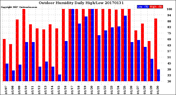 Milwaukee Weather Outdoor Humidity<br>Daily High/Low