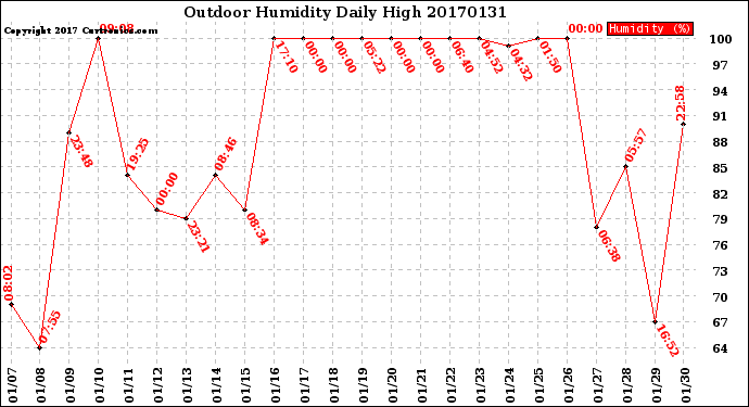 Milwaukee Weather Outdoor Humidity<br>Daily High